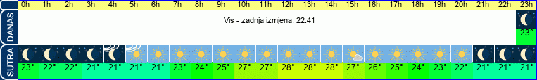 vrijeme