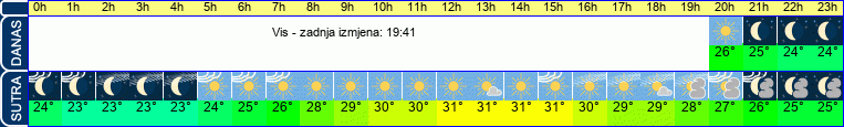 vrijeme