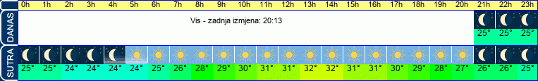 vrijeme