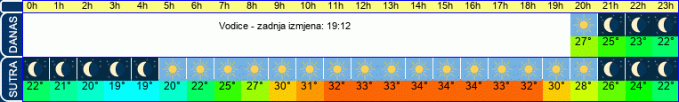 vrijeme