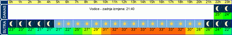 vrijeme