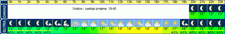 vrijeme