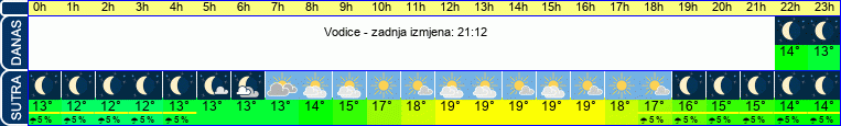 vrijeme
