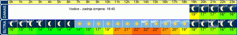 vrijeme