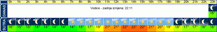 vrijeme