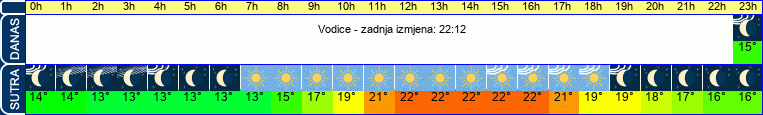 vrijeme