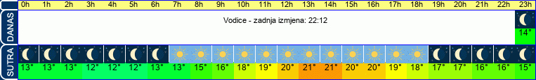 vrijeme