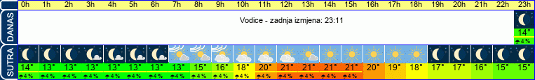 vrijeme
