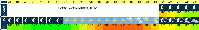 vrijeme