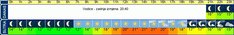 vrijeme