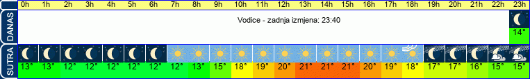 vrijeme