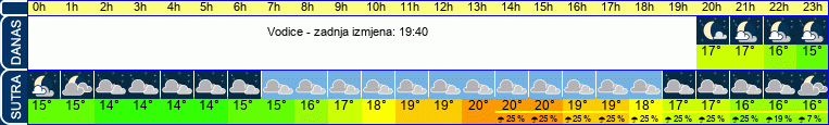 vrijeme