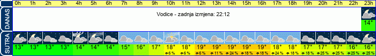 vrijeme
