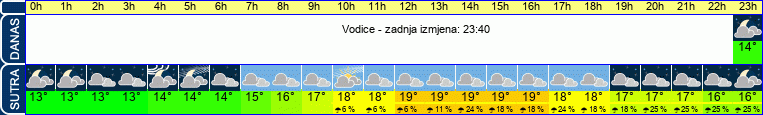 vrijeme