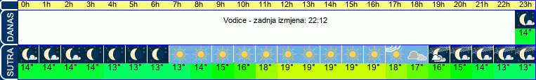 vrijeme