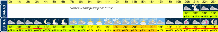 vrijeme