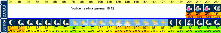 vrijeme