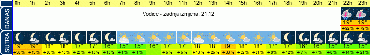 vrijeme