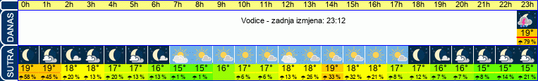 vrijeme