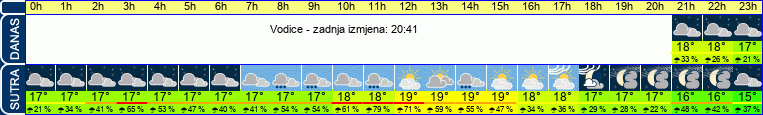 vrijeme