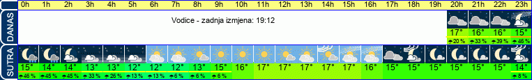 vrijeme