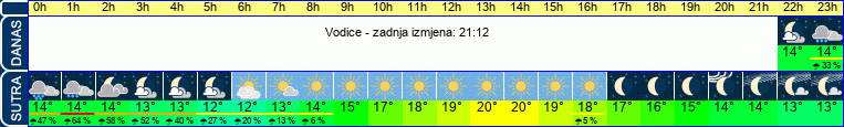 vrijeme