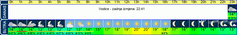 vrijeme