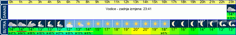 vrijeme