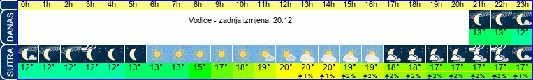 vrijeme