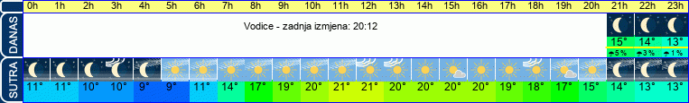 vrijeme