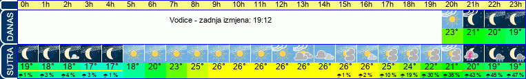 vrijeme