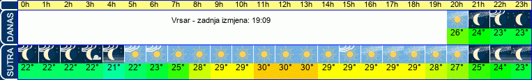 vrijeme