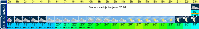 vrijeme
