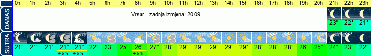 vrijeme