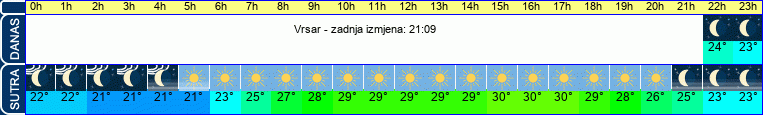 vrijeme