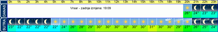 vrijeme