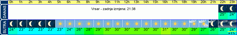 vrijeme