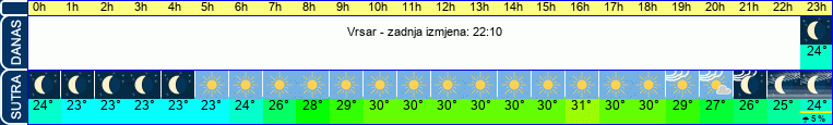 vrijeme