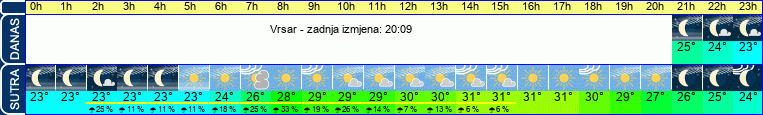 vrijeme