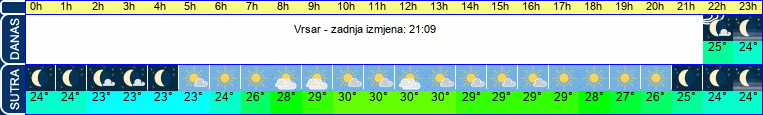 vrijeme
