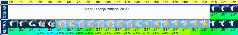 vrijeme
