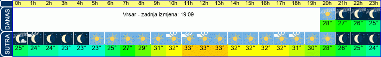 vrijeme