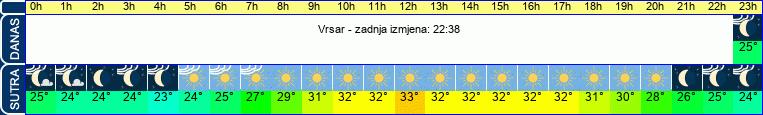 vrijeme