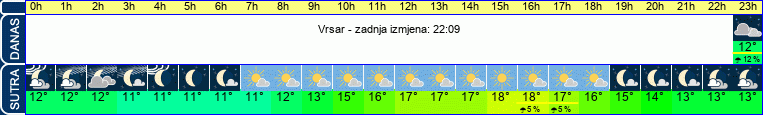 vrijeme