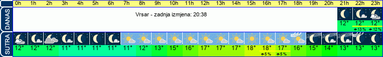 vrijeme