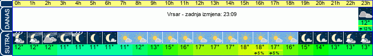 vrijeme
