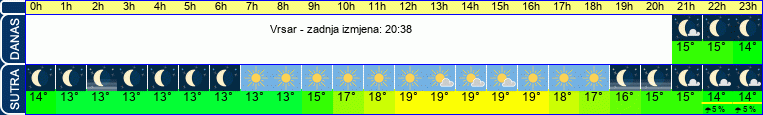vrijeme