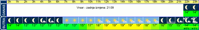vrijeme