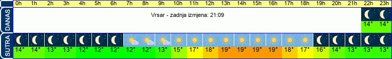 vrijeme