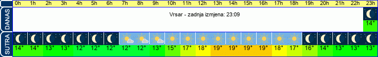 vrijeme